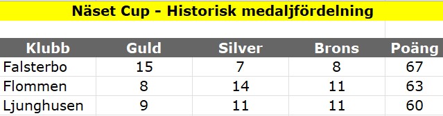 Historisk medaljfördelning